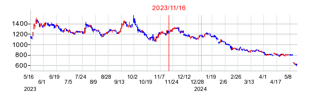2023年11月16日 15:12前後のの株価チャート